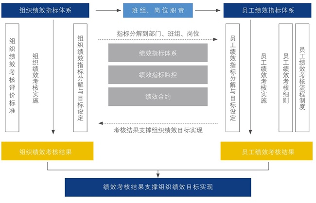 組織績效與員工績效對接研究