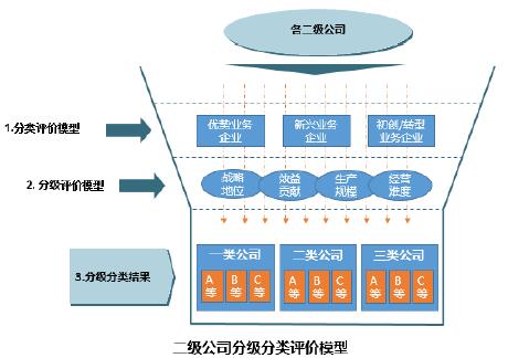 二級公司分級分類評價(jià)模型