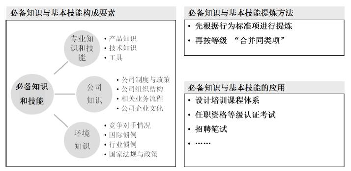 必備知識(shí)與技能