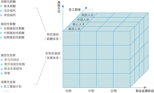 多維激勵體系設計與優(yōu)化