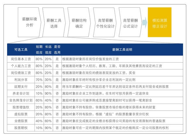 多維激勵體系設計與優(yōu)化