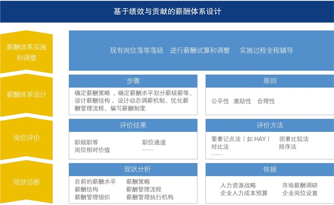 基于績(jī)效與貢獻(xiàn)的薪酬體系設(shè)計(jì)