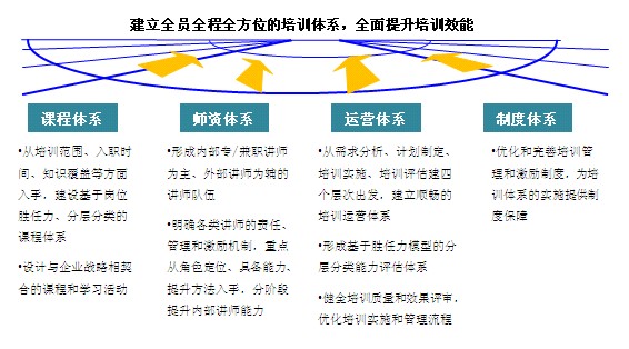 全面提升培訓(xùn)效能