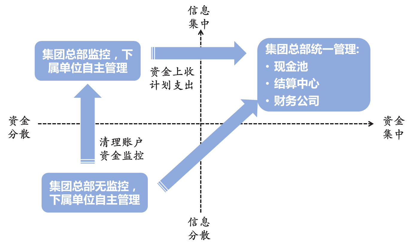 資金管理模式設(shè)計