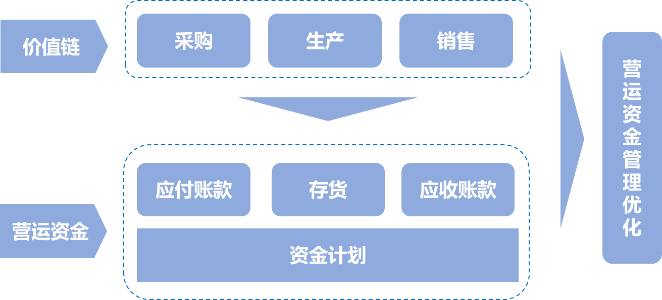 營運資金管理優(yōu)化