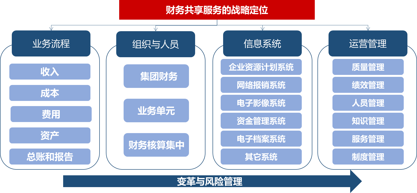 財(cái)務(wù)共享服務(wù)的戰(zhàn)略定位