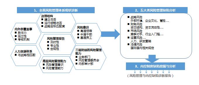 風(fēng)險管理現(xiàn)狀診斷和優(yōu)化