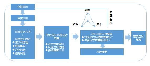 風(fēng)險管理策略