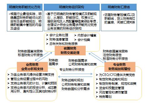 設(shè)計未來財務(wù)職能