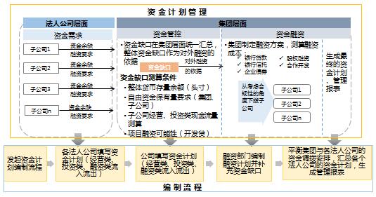 資金風(fēng)險(xiǎn)管理模式設(shè)計(jì)