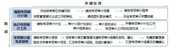 風險導向審計