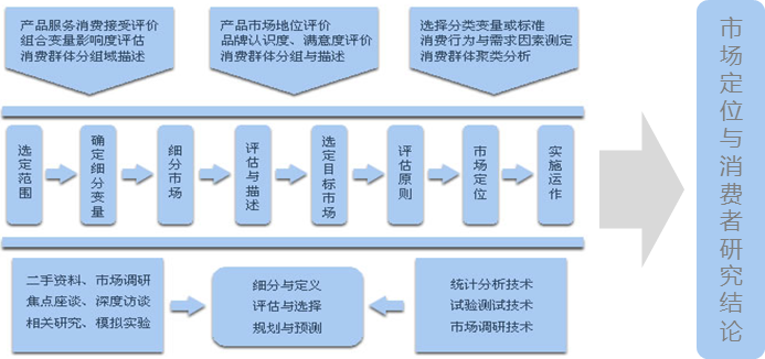 市場定位與消費(fèi)者研究