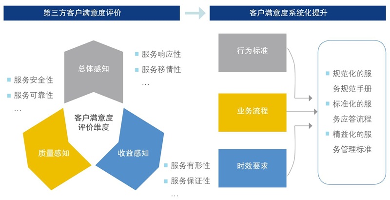 客戶滿意度評價(jià)維度