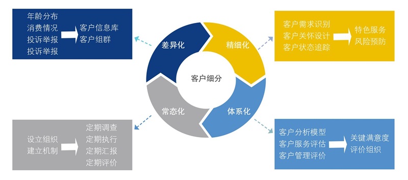 客戶細(xì)分