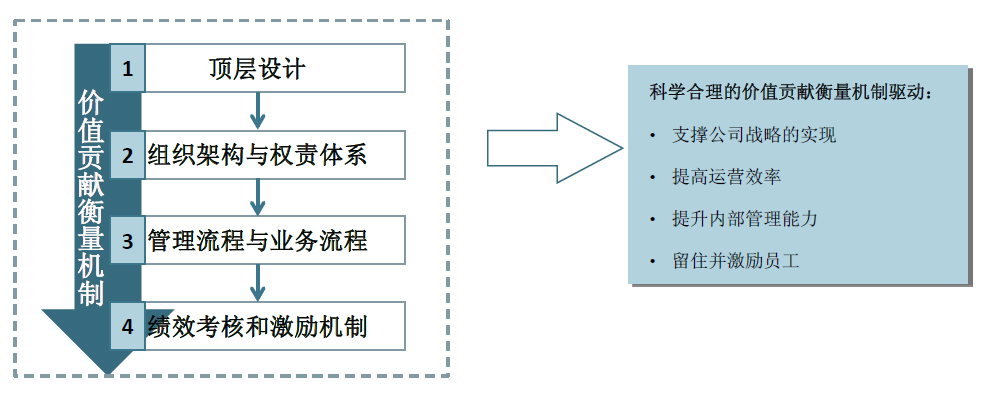 價值貢獻(xiàn)衡量機(jī)制