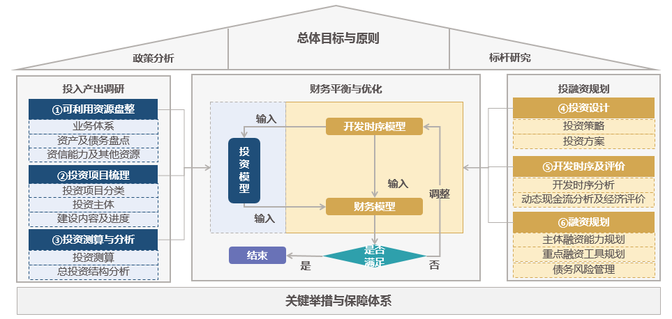 集團(tuán)企業(yè)投融資規(guī)劃