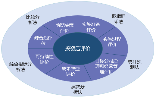 企業(yè)投資項(xiàng)目后評(píng)價(jià)（含國資委委托)