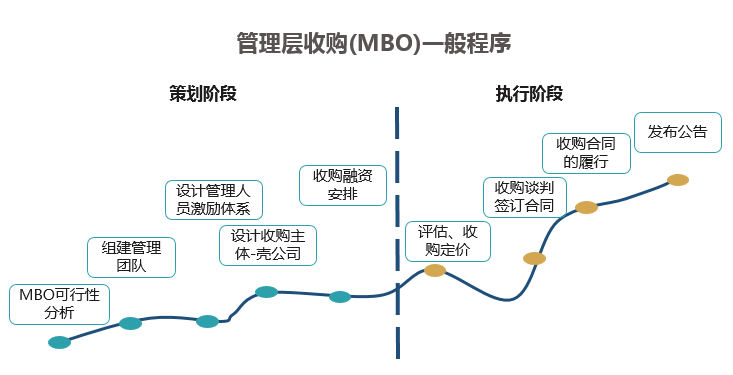 管理層收購(gòu)(MBO)