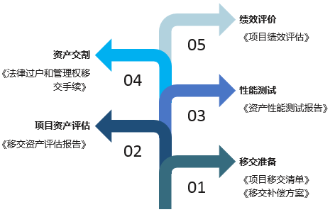 PPP項目總體方案