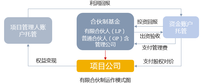 產(chǎn)業(yè)基金方案設(shè)計(jì)