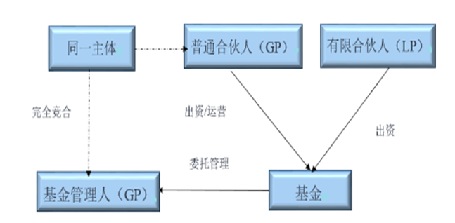 產(chǎn)業(yè)基金管理人服務(wù)