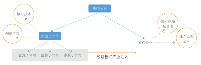 國企員工持股