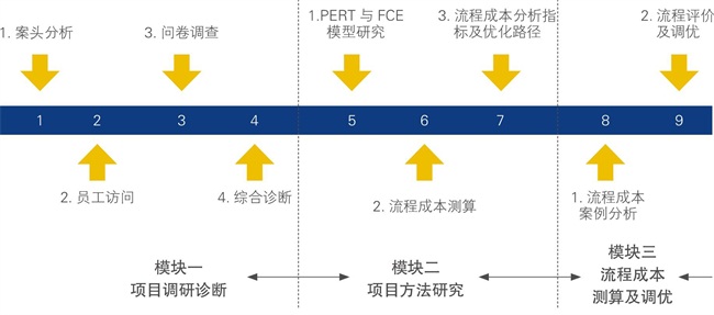 流程成本分析