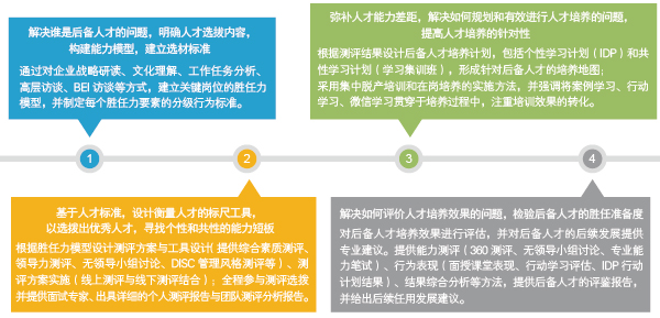 人才梯隊建設(shè)