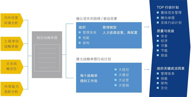 制定戰(zhàn)略舉措